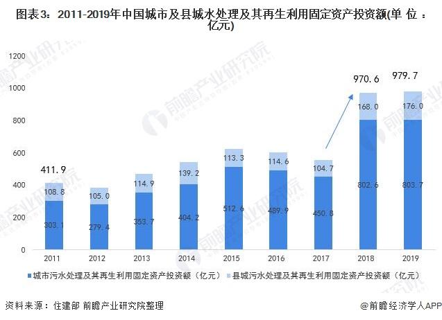 在投资额方面,2011-2017年,我国城市及县城污水处理及其再生利用固定