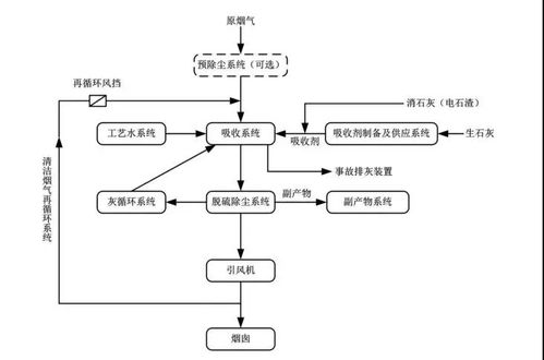 行业快讯 58种废气行业 处理典型工艺及流程图