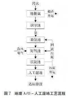 盘点 22个污水处理技术大全