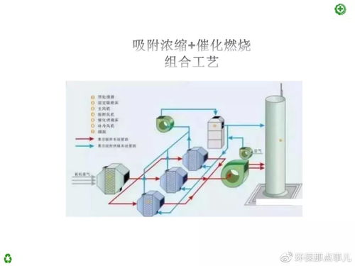 收藏 废气处理52种典型工艺流程图