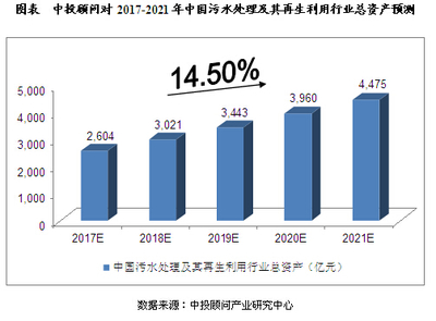 2017-2021年中国污水处理及再生利用行业预测分析