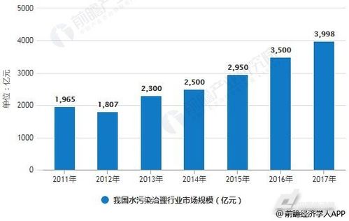 污水处理行业万亿市场规模 两大措施解决污水排放超标问题