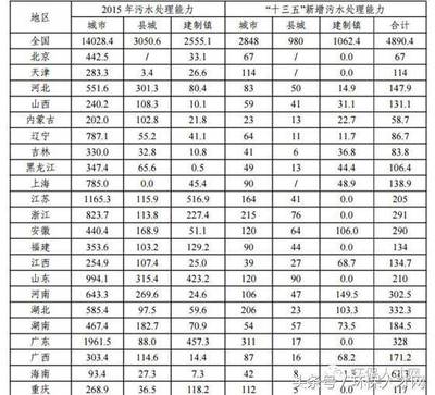 “十三五”城镇污水处理及再生利用设施建设规划!