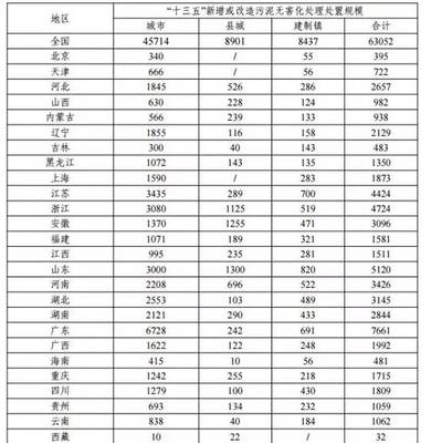 发改委关于征求对《“十三五”全国城镇污水处理及再生利用设施建设规划(征求意见稿)》意见的函