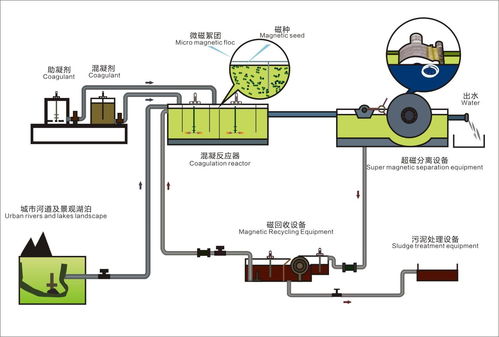 几种可操作性强的污水处理技术