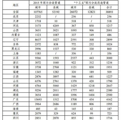 发改委关于征求对《“十三五”全国城镇污水处理及再生利用设施建设规划(征求意见稿)》意见的函