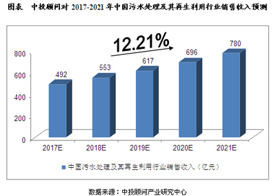 2017-2021年中国污水处理及再生利用行业预测分析