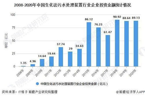 2021年中国生化污水法处理装置行业市场现状及发展趋势分析 未来着重发展两方面