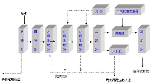 生活污水处理的几种方法