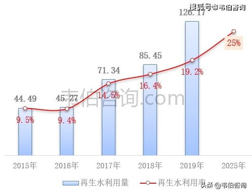 十四五 期间 污水处理行业这些重点领域发展潜力巨大