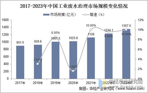 2022年中国工业废水处理行业发展前景展望,再生水利用量逐年上涨 图