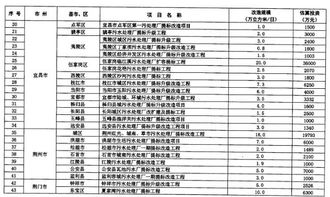 政策 湖北省 十三五 城镇污水处理及再生利用设施建设规划 附项目