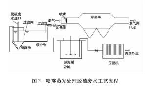 石灰石 石膏湿法脱硫废水的处理及利用研究