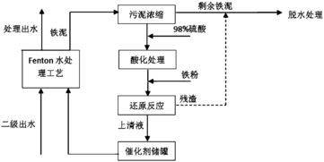 集中式污水处理厂所产生的fenton铁泥的再生方法