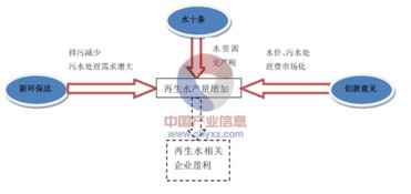 国家力推再生水 我国污水处理产业盈利能力仍有上升空间