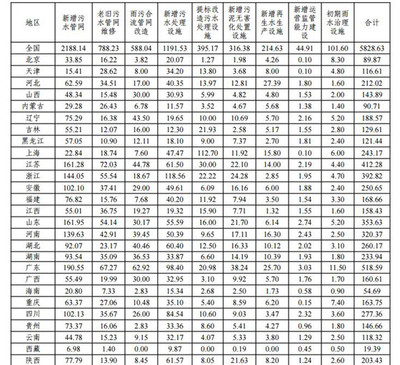 发改委关于征求对《“十三五”全国城镇污水处理及再生利用设施建设规划(征求意见稿)》意见的函