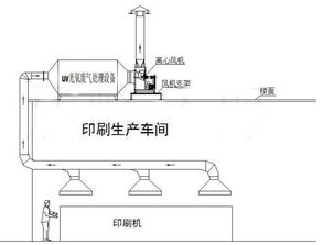 印刷厂废气处理工艺流程图