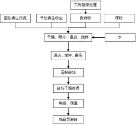 利用铸造用粘土砂湿法再生污泥制备页岩砖的方法